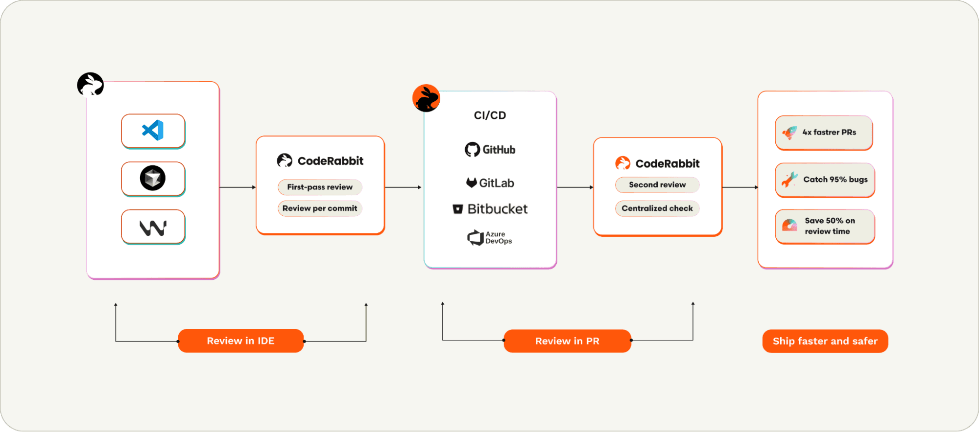 CodeRabbit for VS Code登場! — 無料のAI コード レビュー