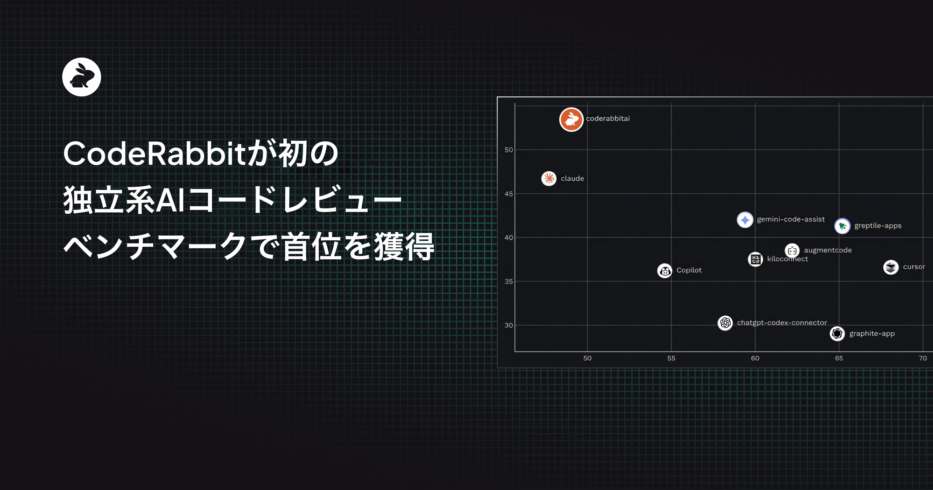CodeRabbitが、初の独立系AIコードレビューベンチマークで首位を獲得