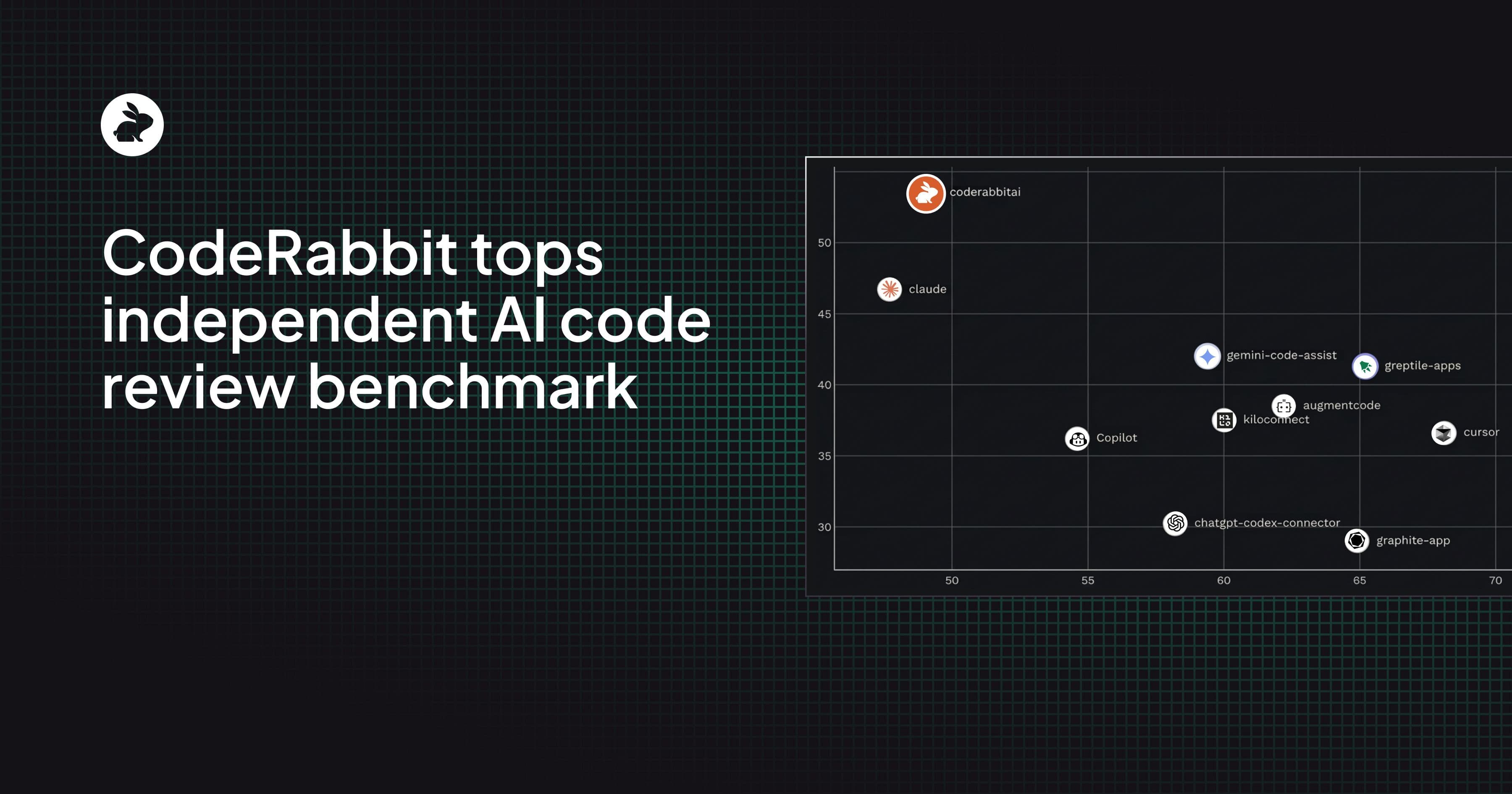 CodeRabbit、初の独立系 AI コードレビューベンチマークで首位