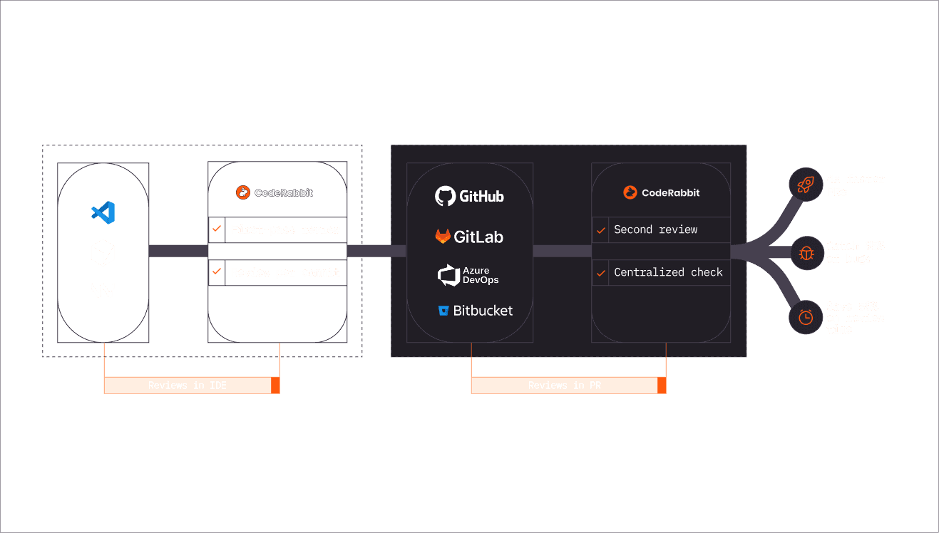 CodeRabbit ide and pull request review workflow