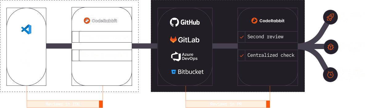 CodeRabbit ide and pull request review workflow