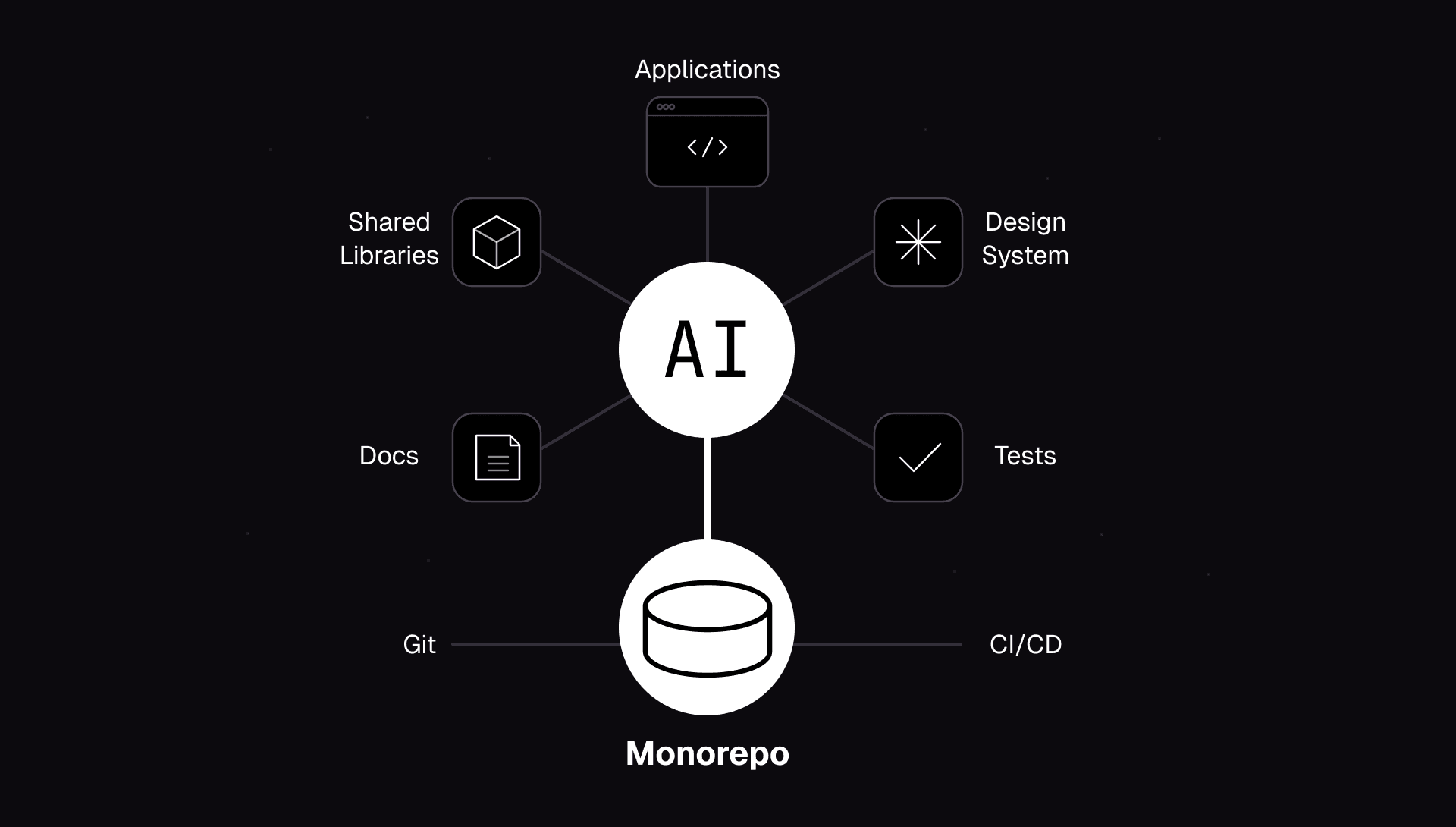 The case for monorepos, and what they cost you