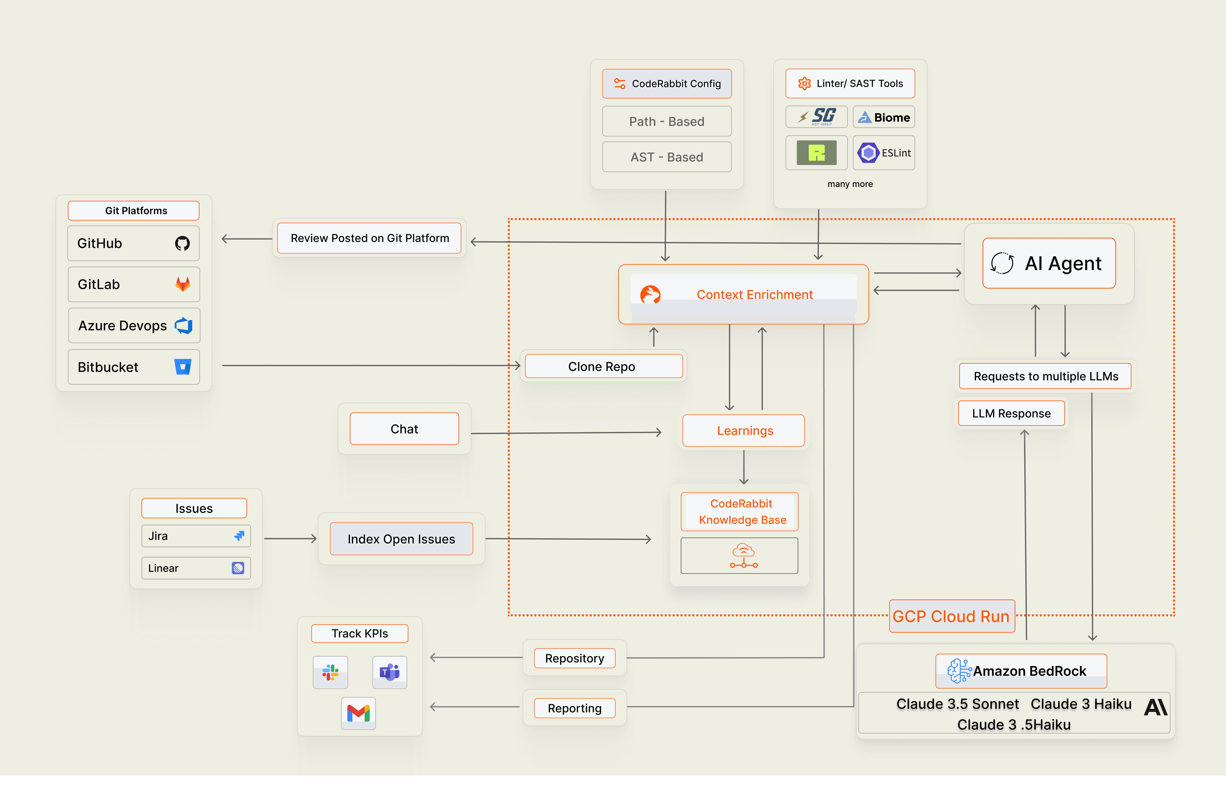 コードデリバリーを加速:CodeRabbitとAWSがAIを活用する方法