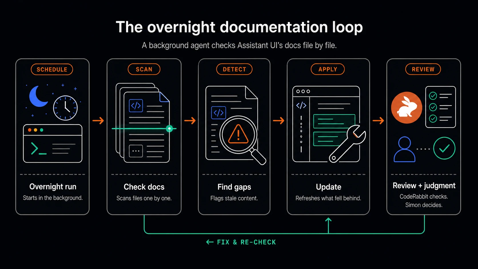 A five-stage overnight documentation loop showing a background agent scanning Assistant UI's docs, detecting stale content, applying updates, and passing the result through CodeRabbit review and Simon's judgment.