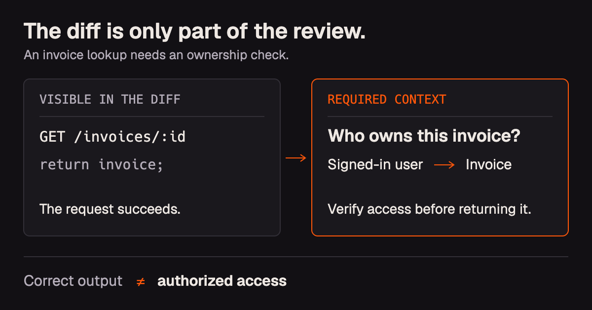 Illustrative invoice endpoint: returning an invoice by ID must also verify that it belongs to the signed-in user