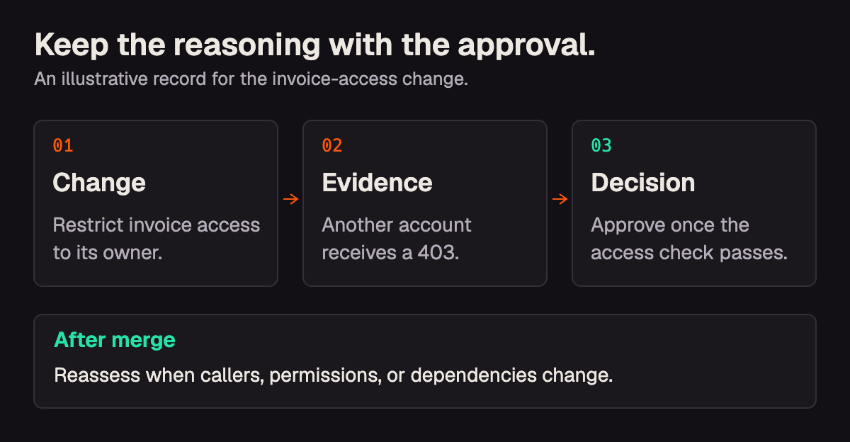 Illustrative review record connecting an invoice ownership change to an unauthorized-access test, an approval decision, and reassessment after merge