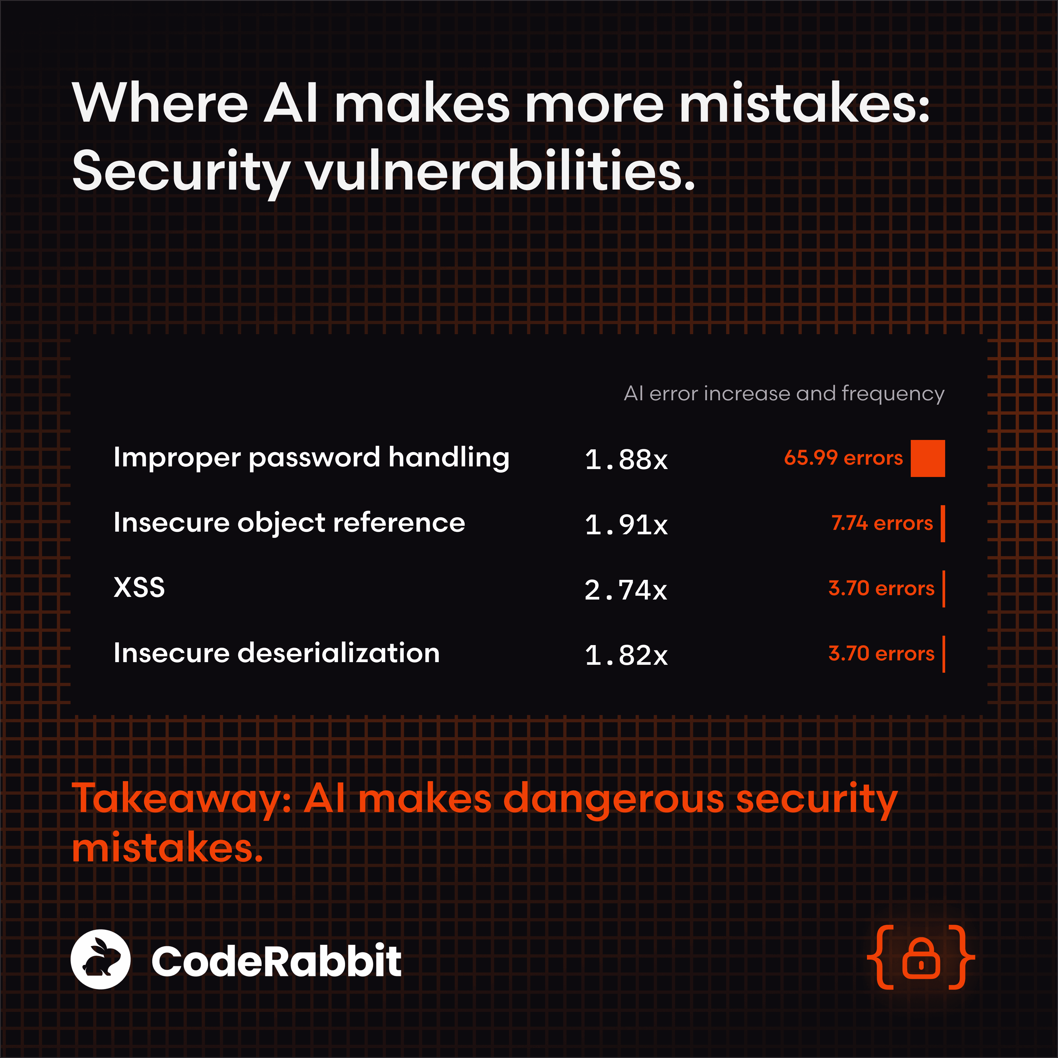 パスワードの取り扱い、XSS、デシリアライゼーションなど、AIが増大させるセキュリティ脆弱性を詳しく示したインフォグラフィック。