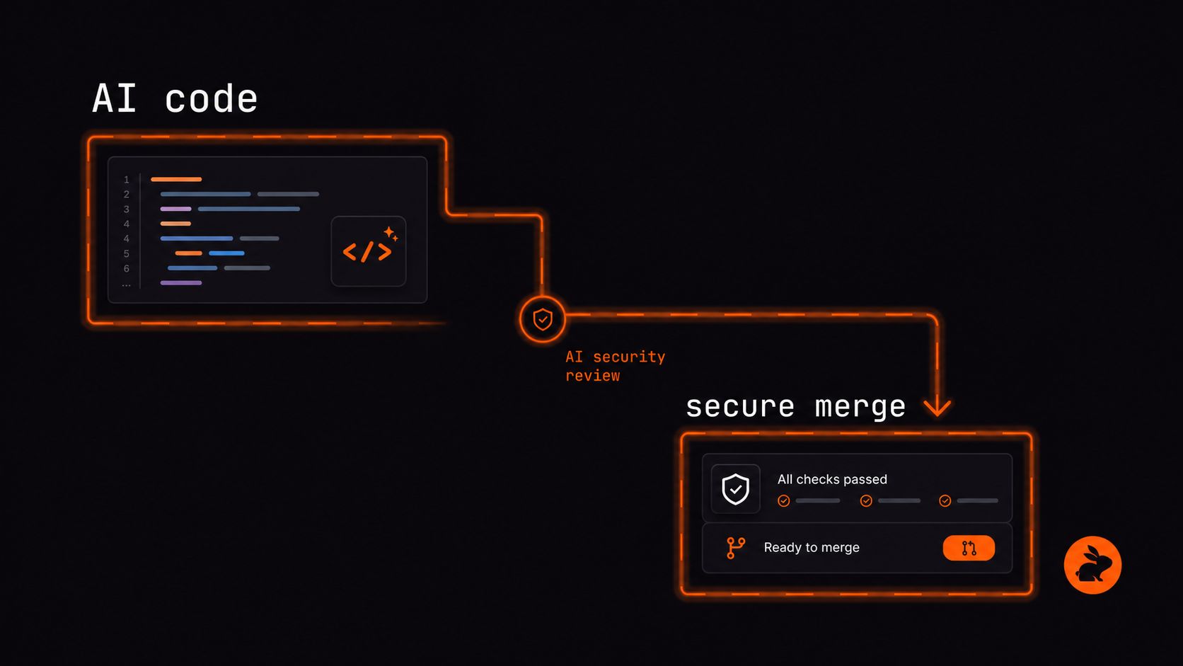 AI security code review: Improve code security before merge