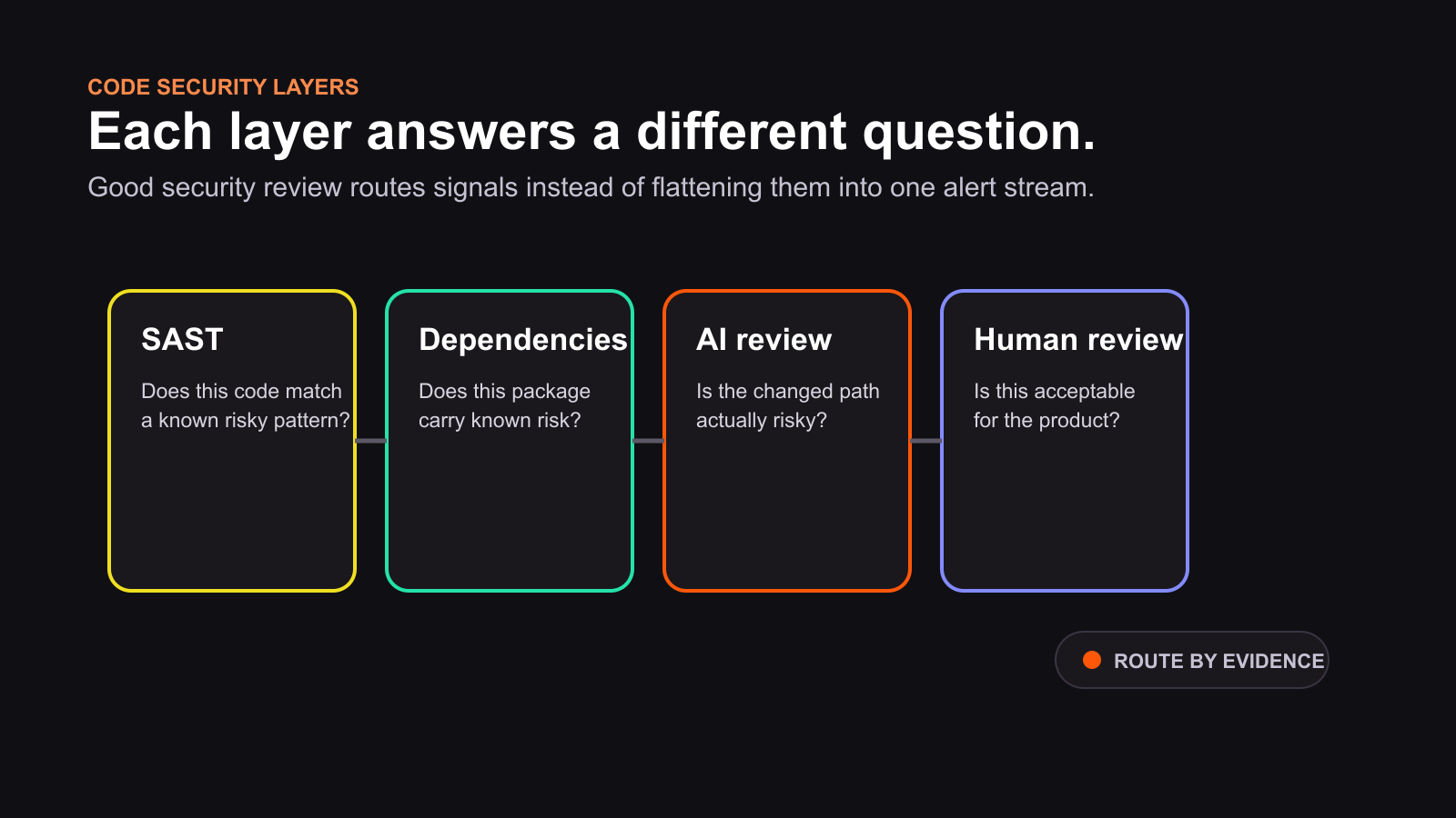 Layered model comparing SAST, dependency scanning, secret scanning, AI security review, and human review