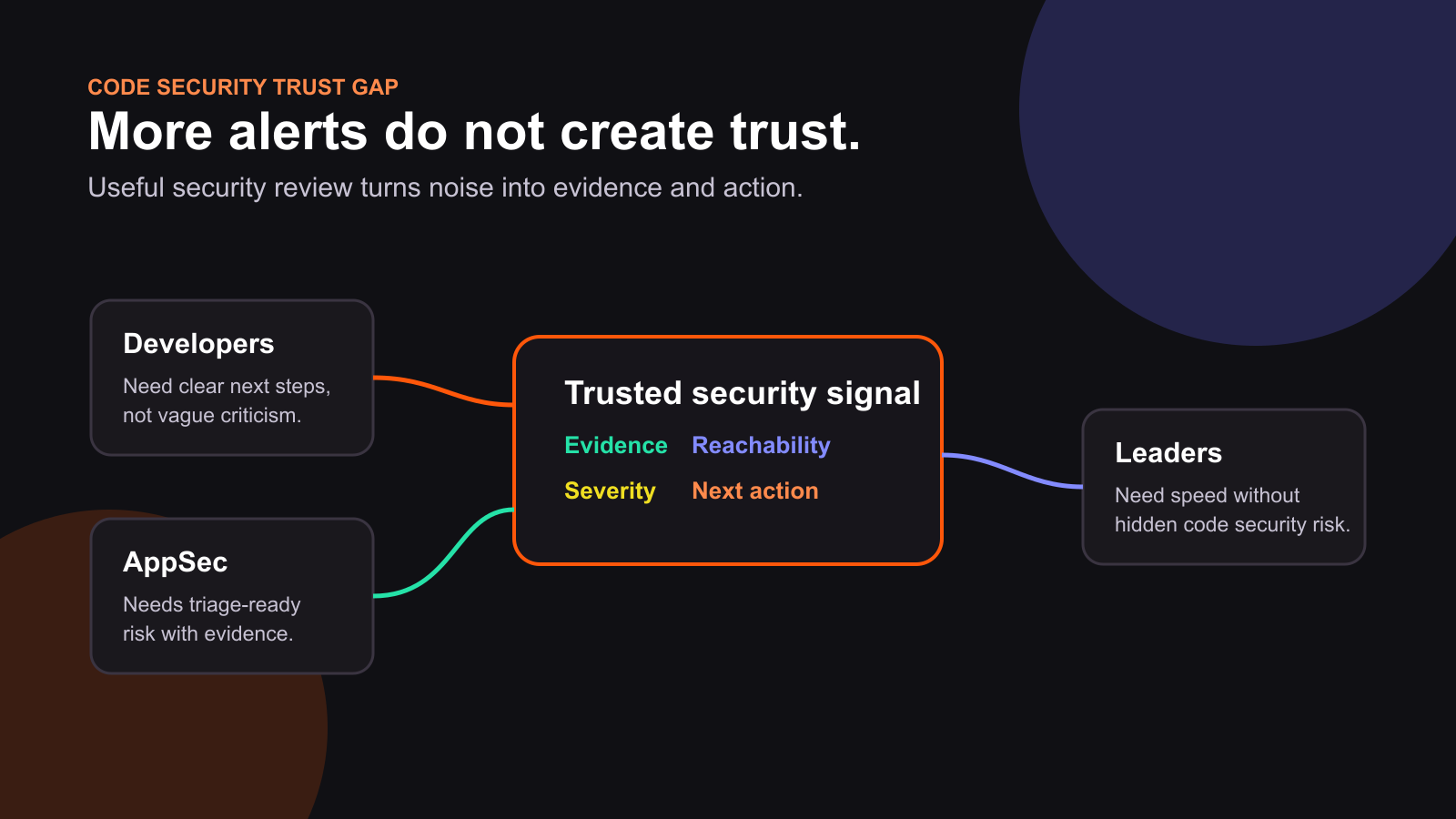 Diagram showing the trust gap between security alerts, developer context, and human review