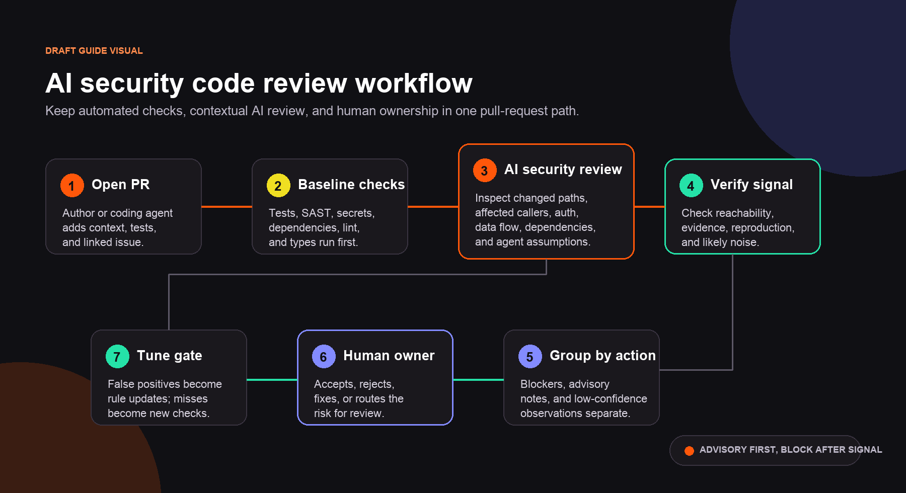 AI security code review workflow from scope to remediation