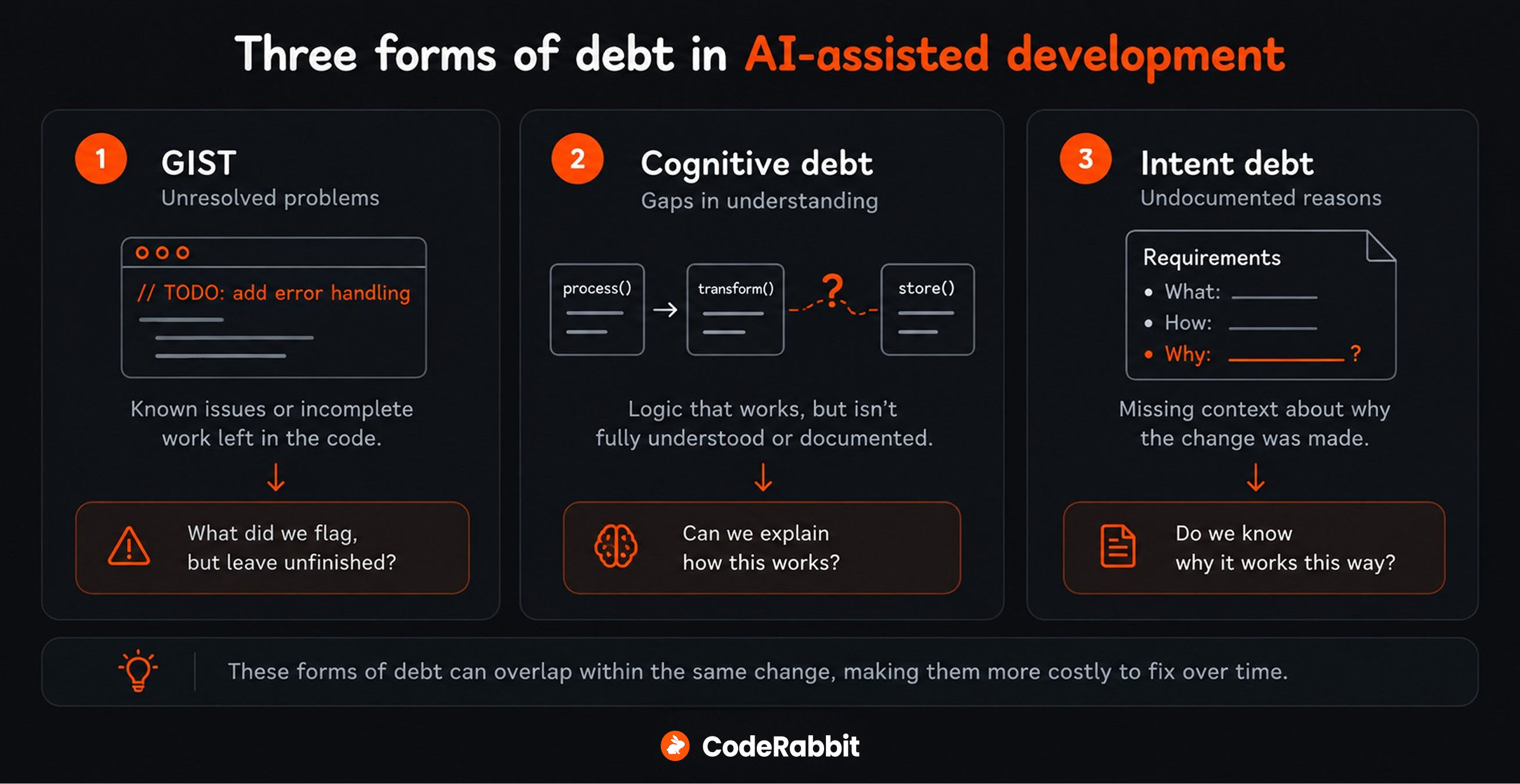 Three forms of AI development debt: unfinished work in GIST, gaps in shared understanding in cognitive debt, and undocumented reasons in intent debt