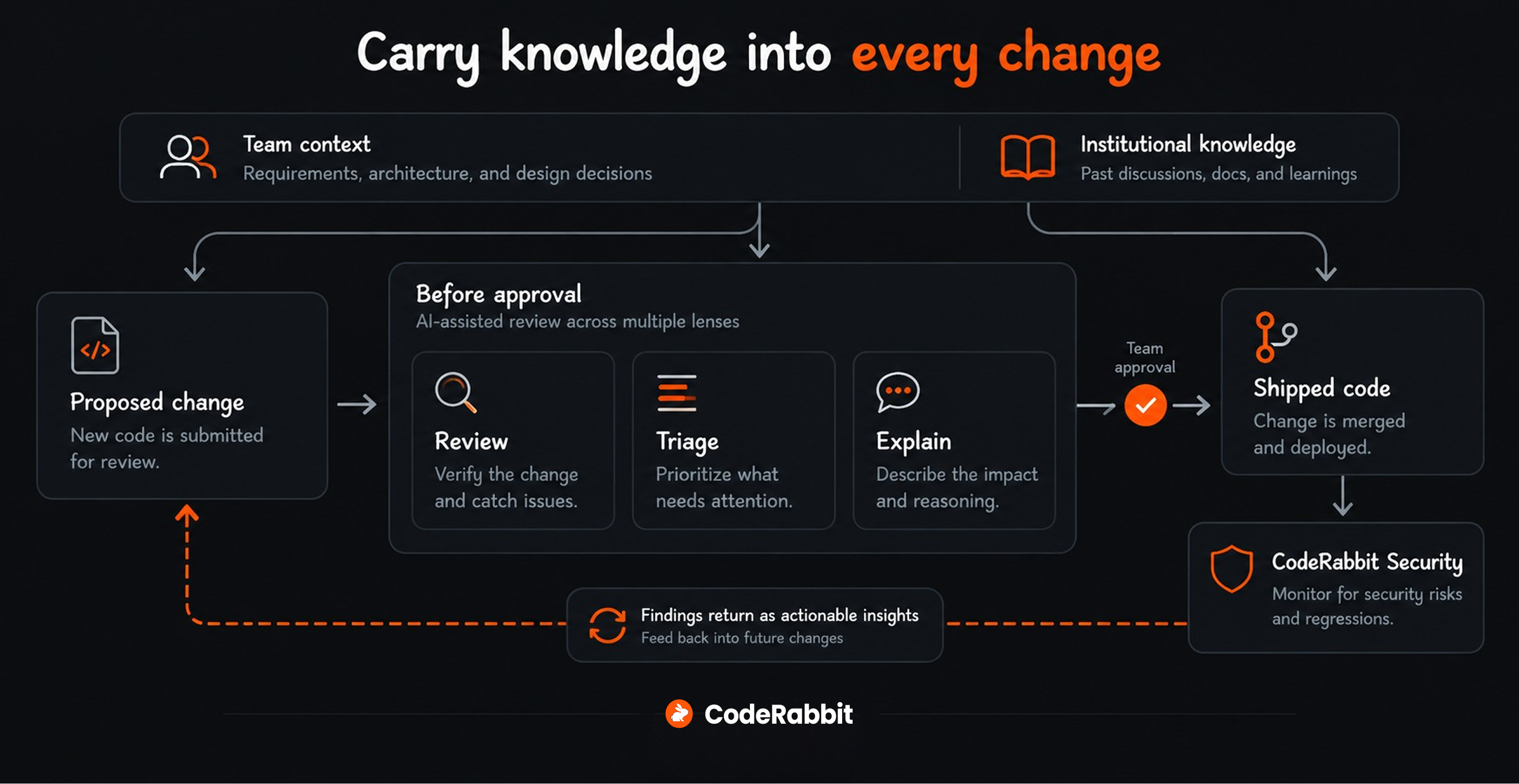 Team context and institutional knowledge guide review, triage, and explainability before approval, with security findings feeding back into later changes