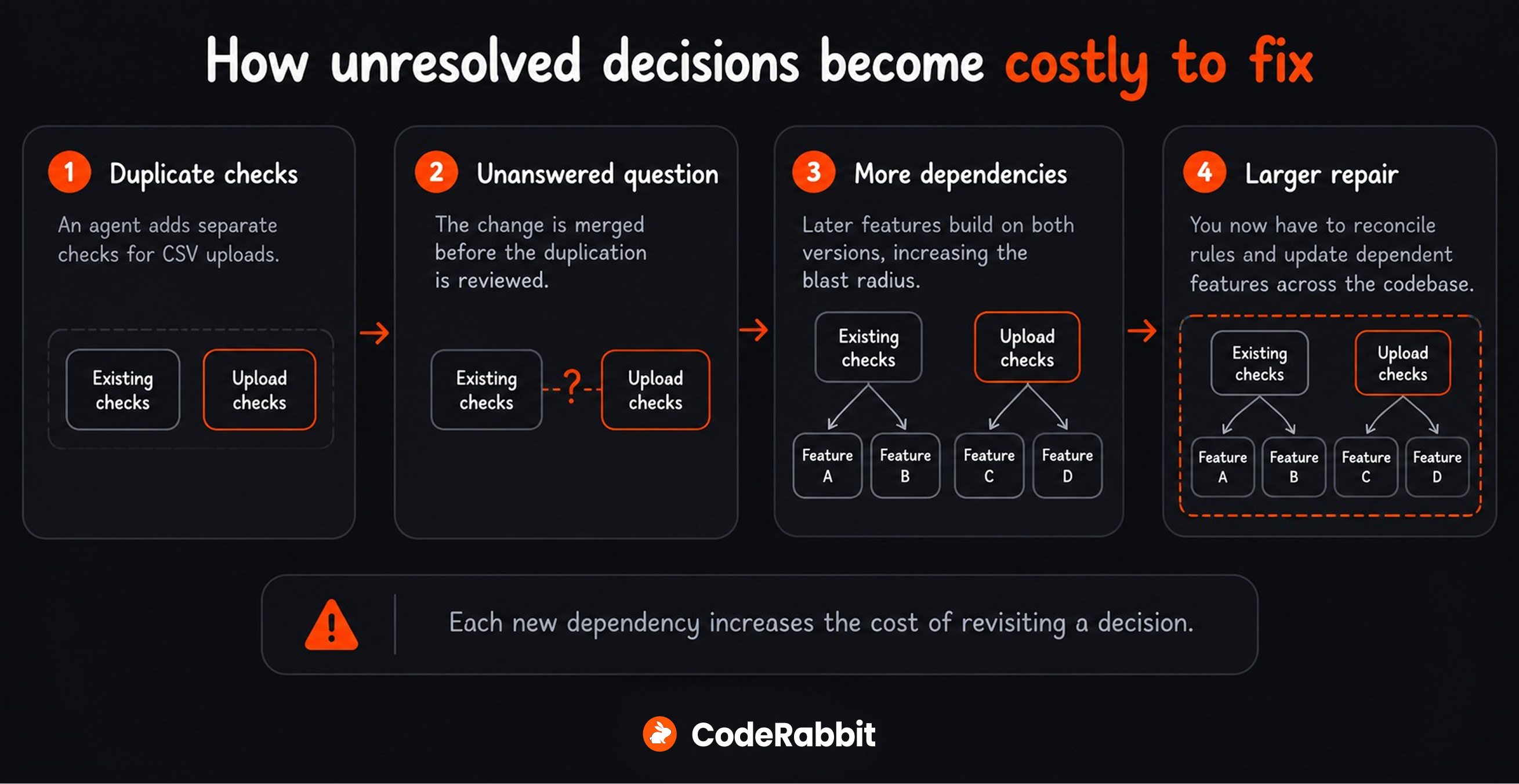 Four stages show duplicate CSV checks becoming an unanswered design question, new dependencies, and a larger repair