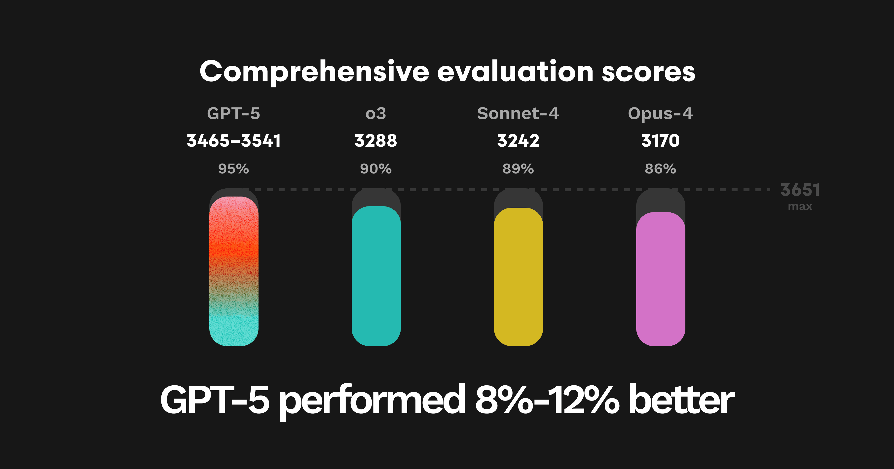 Gpt-5のベンチマーク: 推論における世代的な飛躍である理由