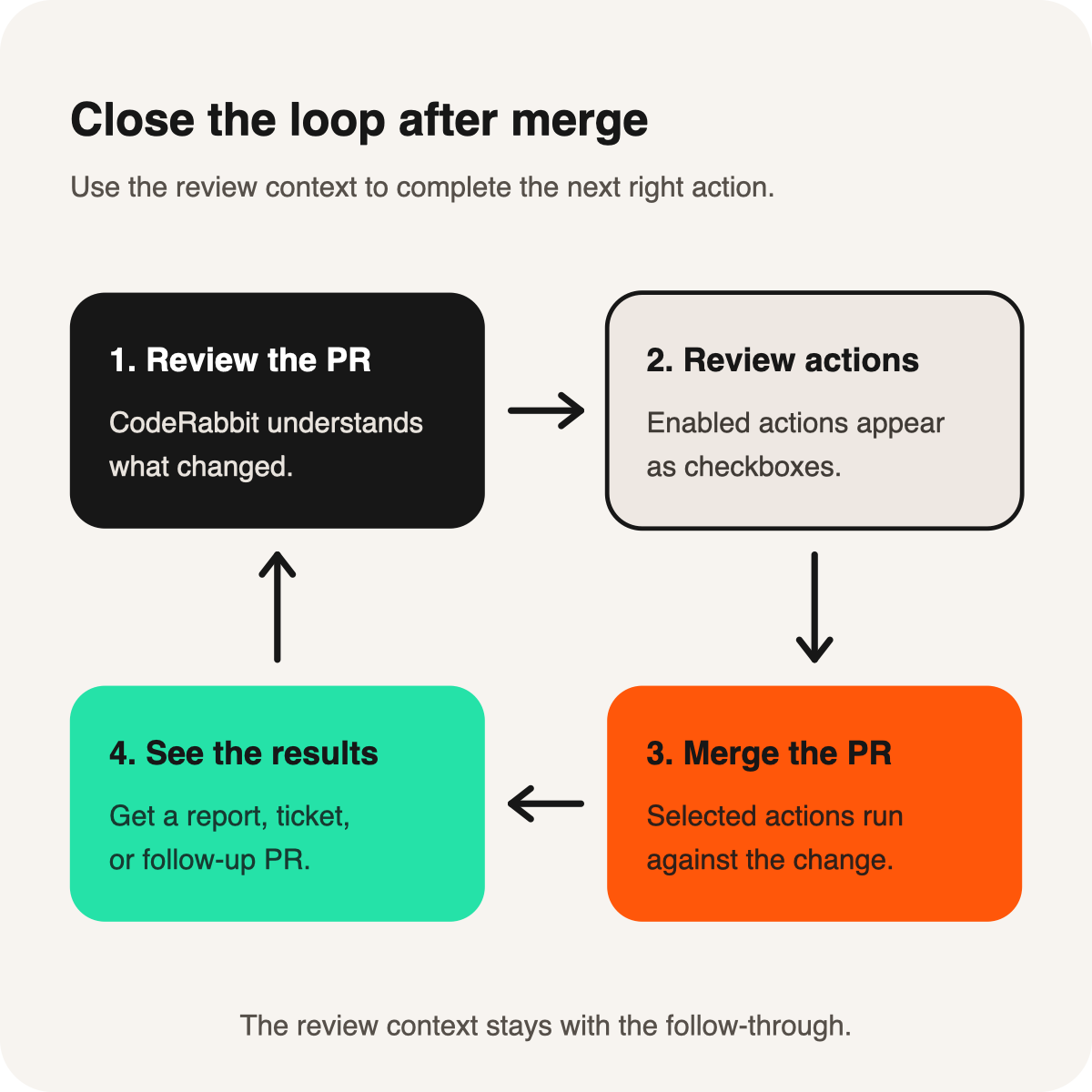 Post-Merge Actionsのワークフロー:プルリクエストをレビューし、有効なアクションをチェックボックスで確認してマージすると、各アクションの結果を含むコメントが届きます。