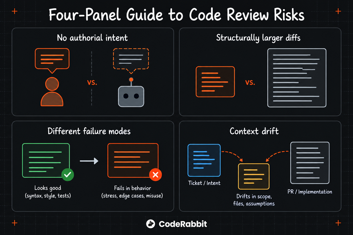 Four-panel guide to AI-generated code review risks: missing authorial intent, larger diffs, different failure modes, and context drift