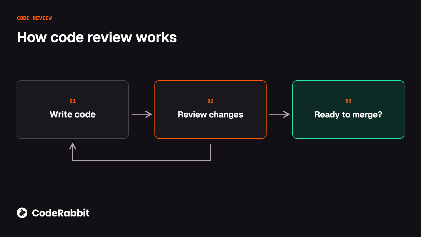 Code review moves from writing code to reviewing changes and deciding whether to merge, with a loop back for revisions.