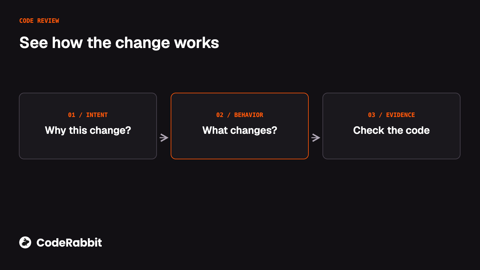 Three parts of understanding a change are its intent, its behavior, and the code that provides the evidence.