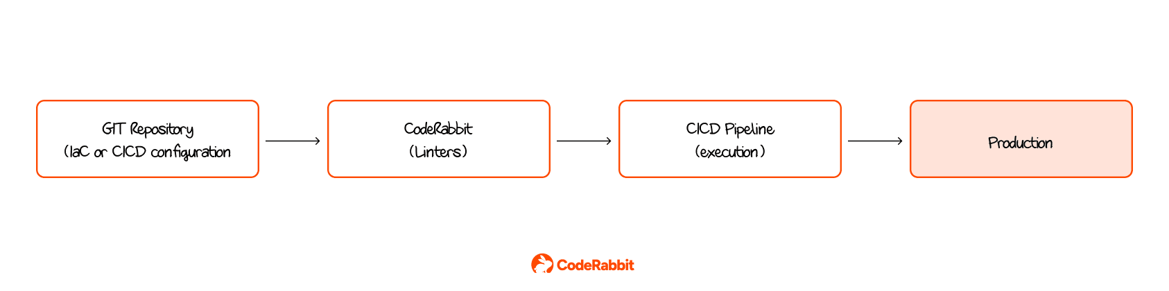 Git上の設定ファイルをCodeRabbitのLinterが調べる図