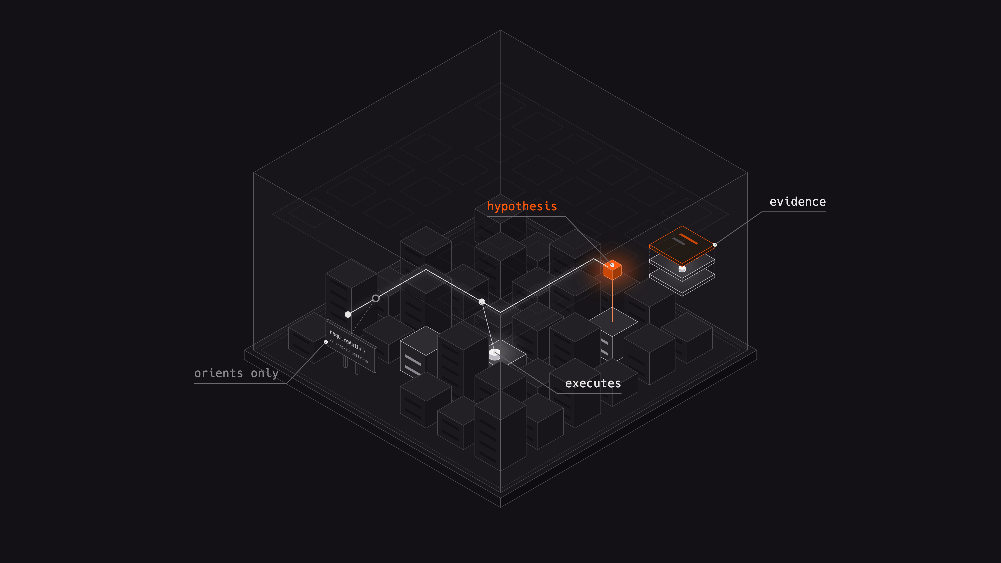 「orients only」と記された requireAuth のコメントを通り過ぎ、「executes」のブロックを経て、証拠の積み重ねを指すオレンジの仮説ブロックへと経路が延びる、コードベースのアイソメトリックな地図