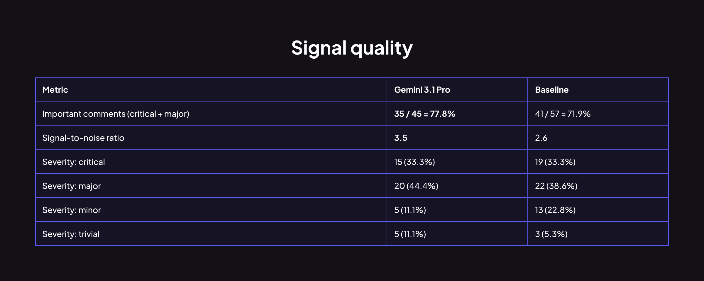 Gemini 3.1 Pro for code-related tasks: More focus, higher signal-to-noise