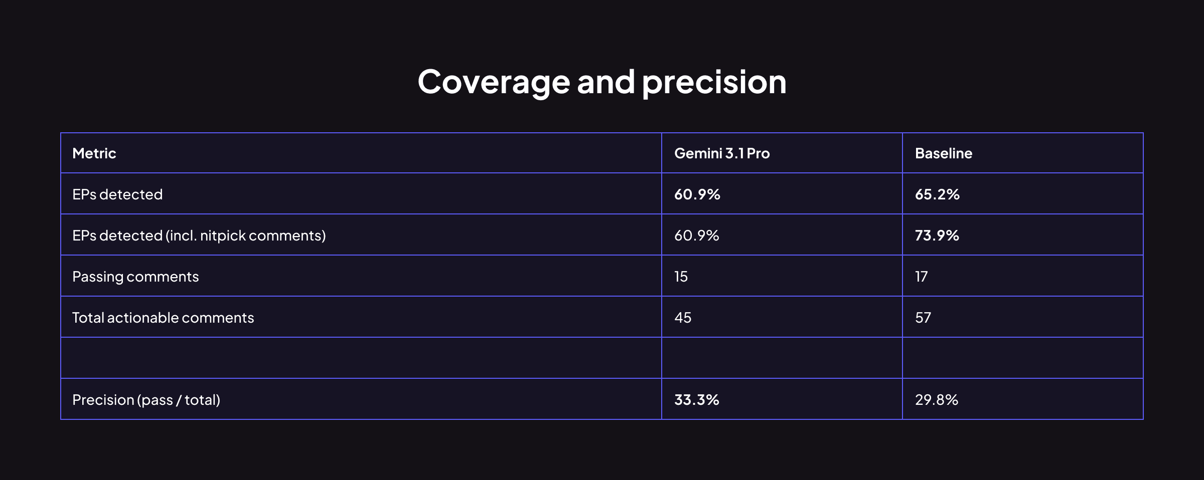 Gemini 3.1 Pro for code-related tasks: More focus, higher signal-to-noise