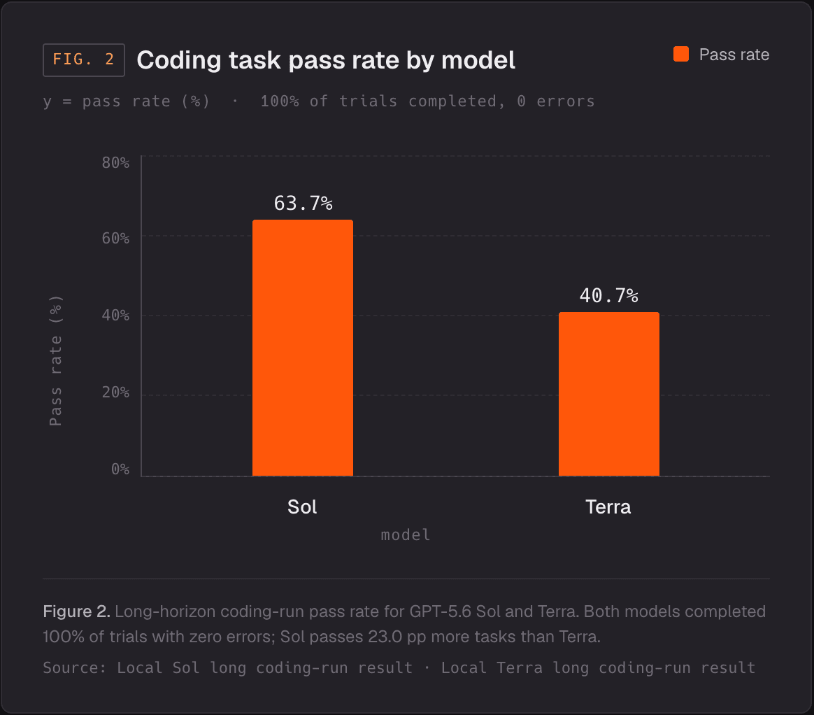 Bar chart shows Sol model achieved 63.7% coding task pass rate, Terra 48.7%.