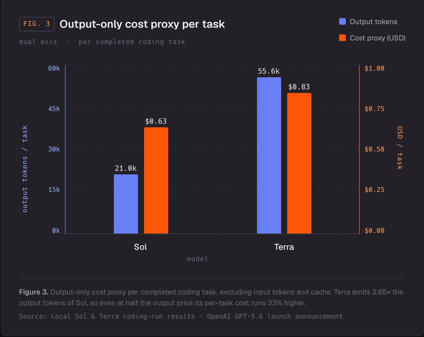 Bar chart compares output tokens and cost for Sol and Tera AI coding models.