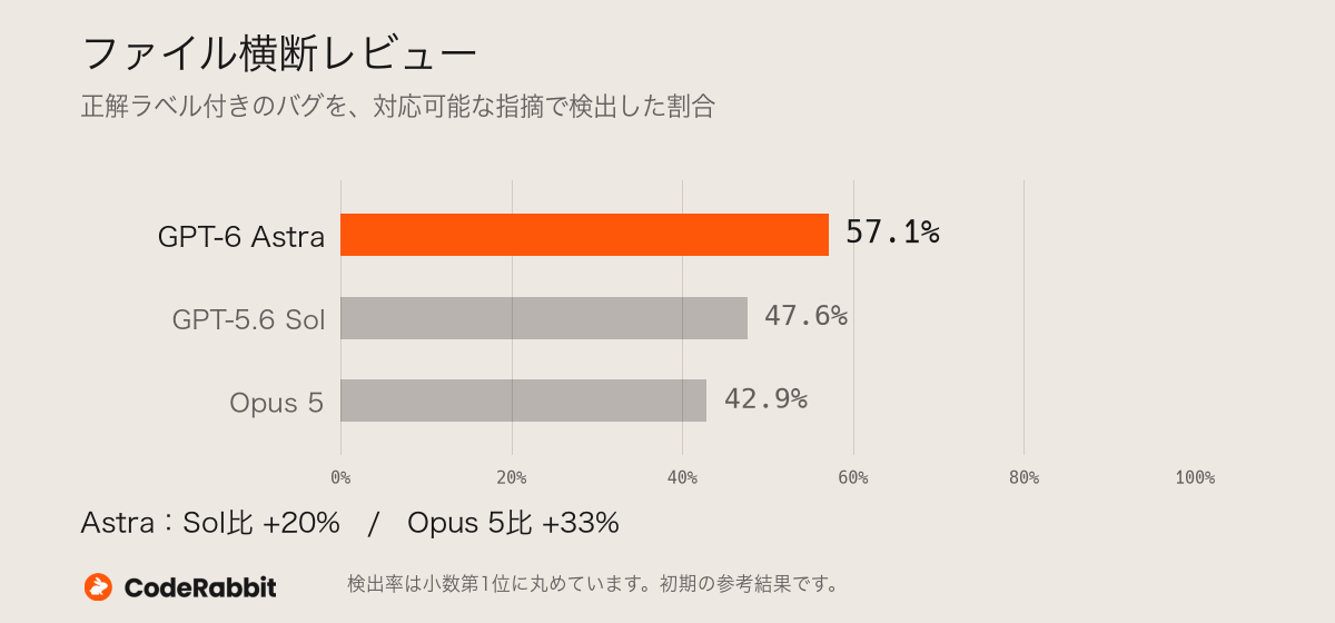 ファイル横断レビューのバグ検出率。0〜100%の軸で、GPT-6 Astraは57.1%、GPT-5.6 Solは47.6%、Opus 5は42.9%。Astraを先頭に配置し、オレンジ色で強調。