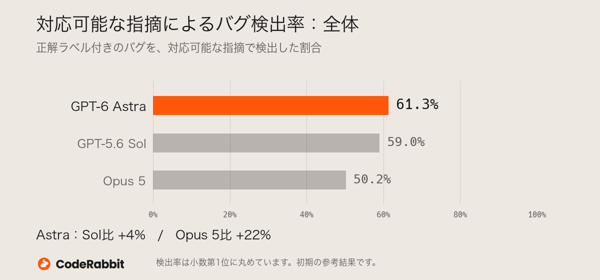対応可能な指摘によるバグ検出率の全体比較。0〜100%の軸で、GPT-6 Astraは61.3%、GPT-5.6 Solは59.0%、Opus 5は50.2%。Astraを先頭に配置し、オレンジ色で強調。