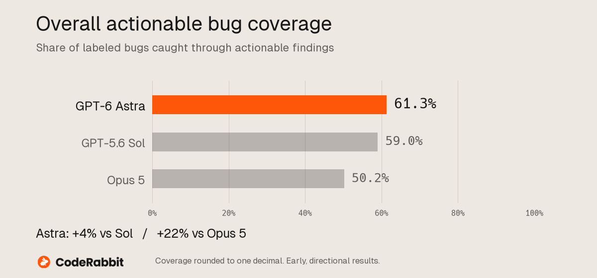 Overall actionable bug coverage on a full 0–100% scale: GPT-6 Astra 61.3%, GPT-5.6 Sol 59.0%, and Opus 5 50.2%. Astra is first and highlighted in orange.