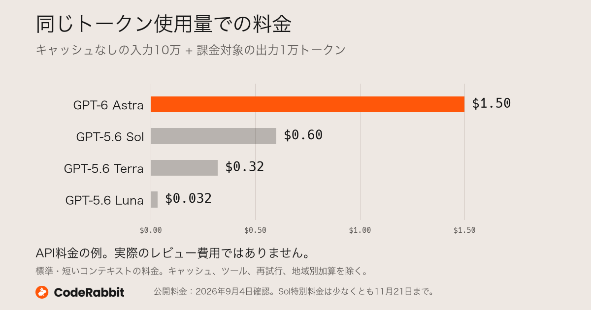 トークン使用量を固定したAPI料金の例。GPT-6 Astraは1.50ドル、GPT-5.6 Solは0.60ドル、GPT-5.6 Terraは0.32ドル、GPT-5.6 Lunaは0.032ドル。Astraを先頭に配置し、オレンジ色で強調。