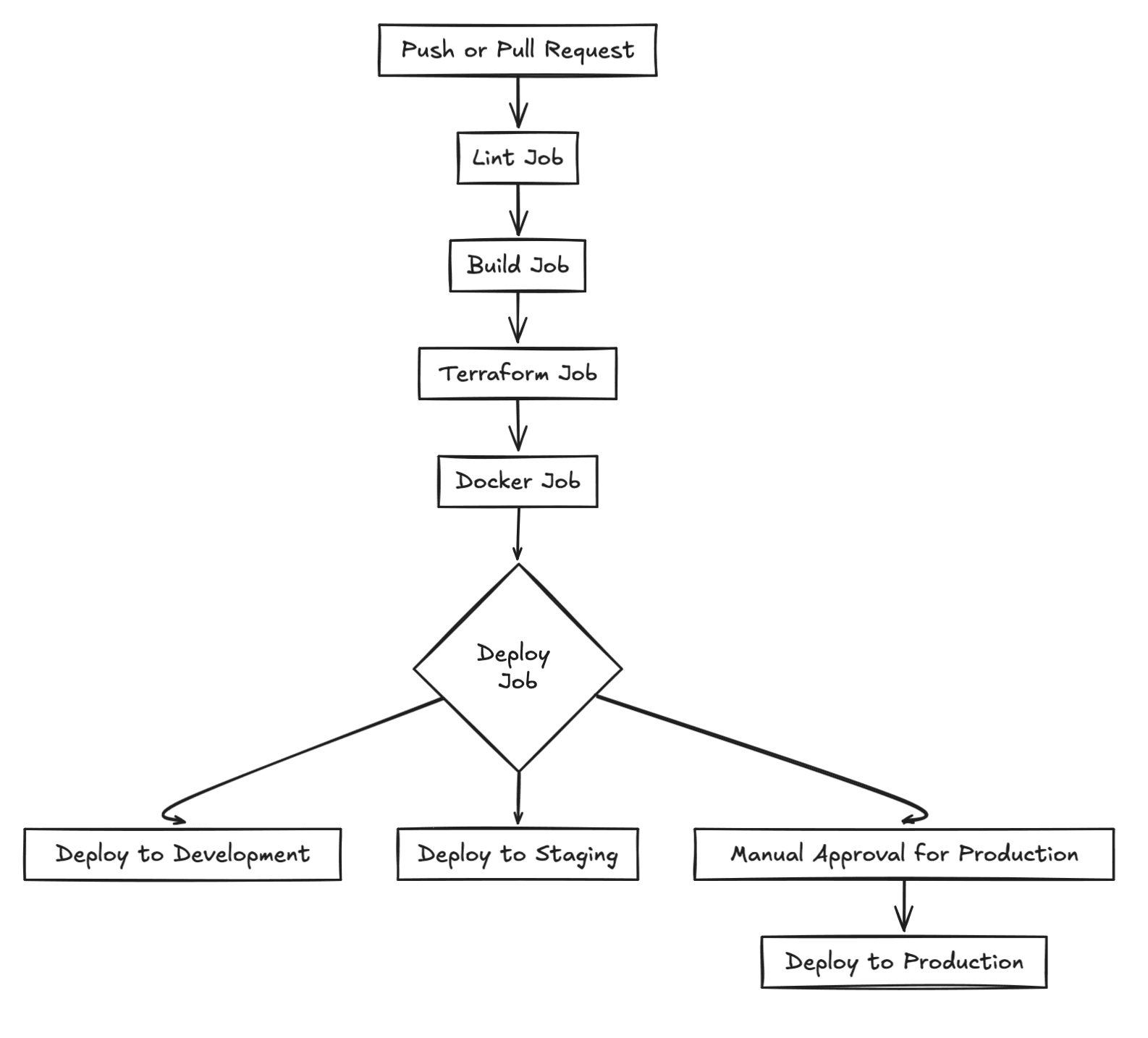 How To Run Static Analysis On Your CI/CD Pipelines Using AI