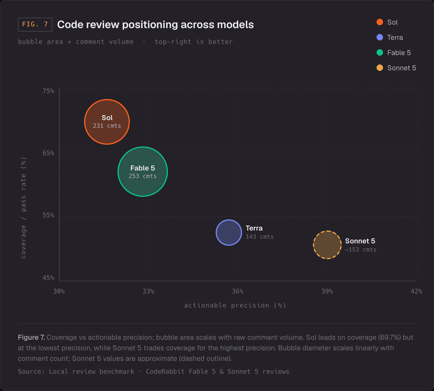 Bubble chart showing code review model coverage, precision, and user comment volume.