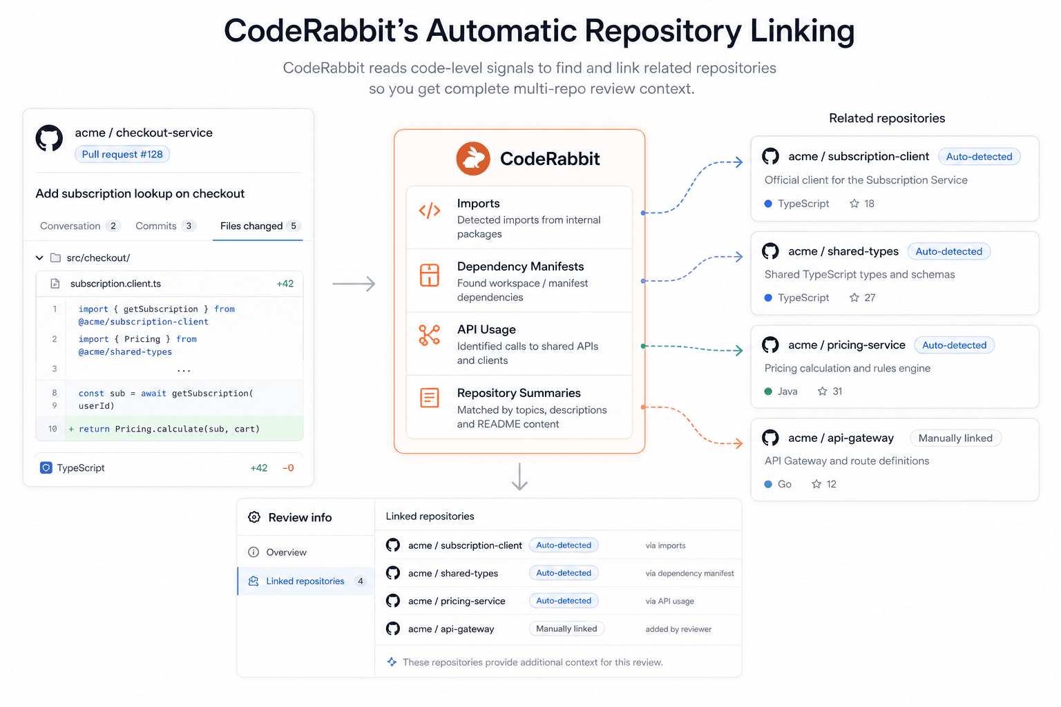 CodeRabbitの自動リポジトリリンクを示す図。サービスを関連リポジトリに接続しています。