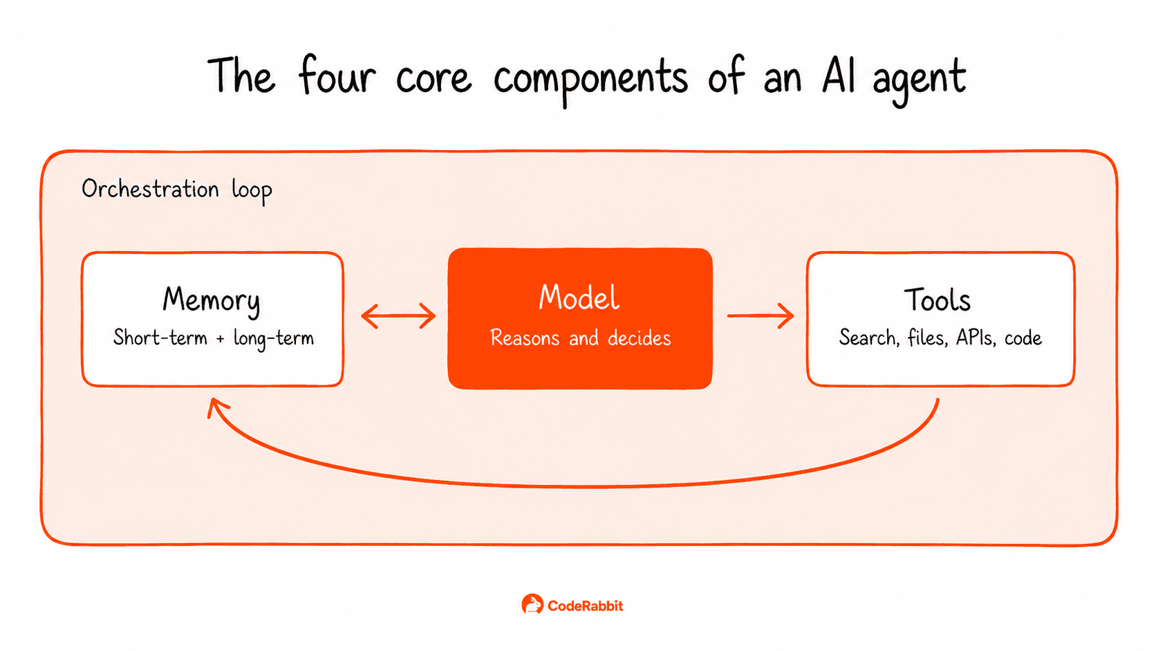 Memory、Model、Toolsがオーケストレーションループの中で相互に作用するAIエージェントの図。