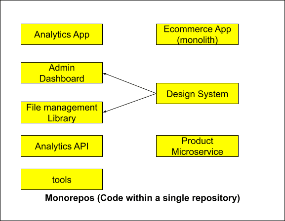 Analytics App、Design System、Product Microserviceのつながりを示すモノレポの図。