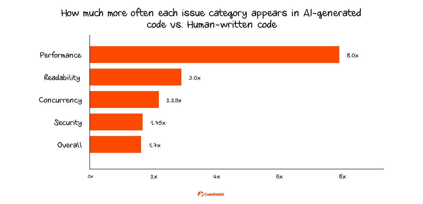 AI生成コードは、人間が書いたコードよりもパフォーマンス上の問題が6倍多いことを示す棒グラフ。