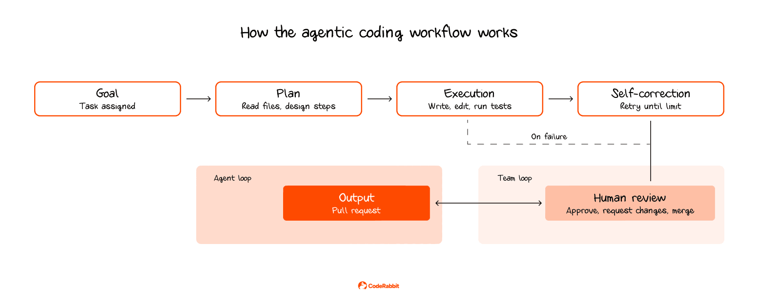 エージェント型コーディングのワークフローを示すフローチャート: Goal、Plan、Execution、Self-correction、Output、Human review。