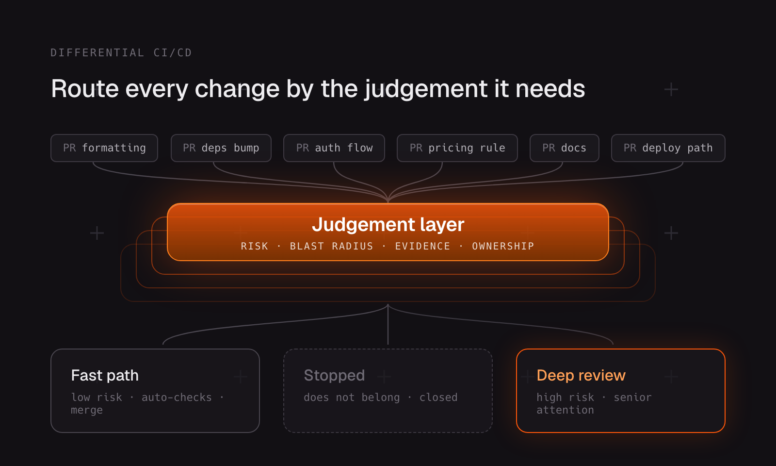 Diagram of a judgment layer routing agent-generated pull requests by risk: low-risk changes take a fast path, high-risk changes get deep review, and changes that do not belong are stopped