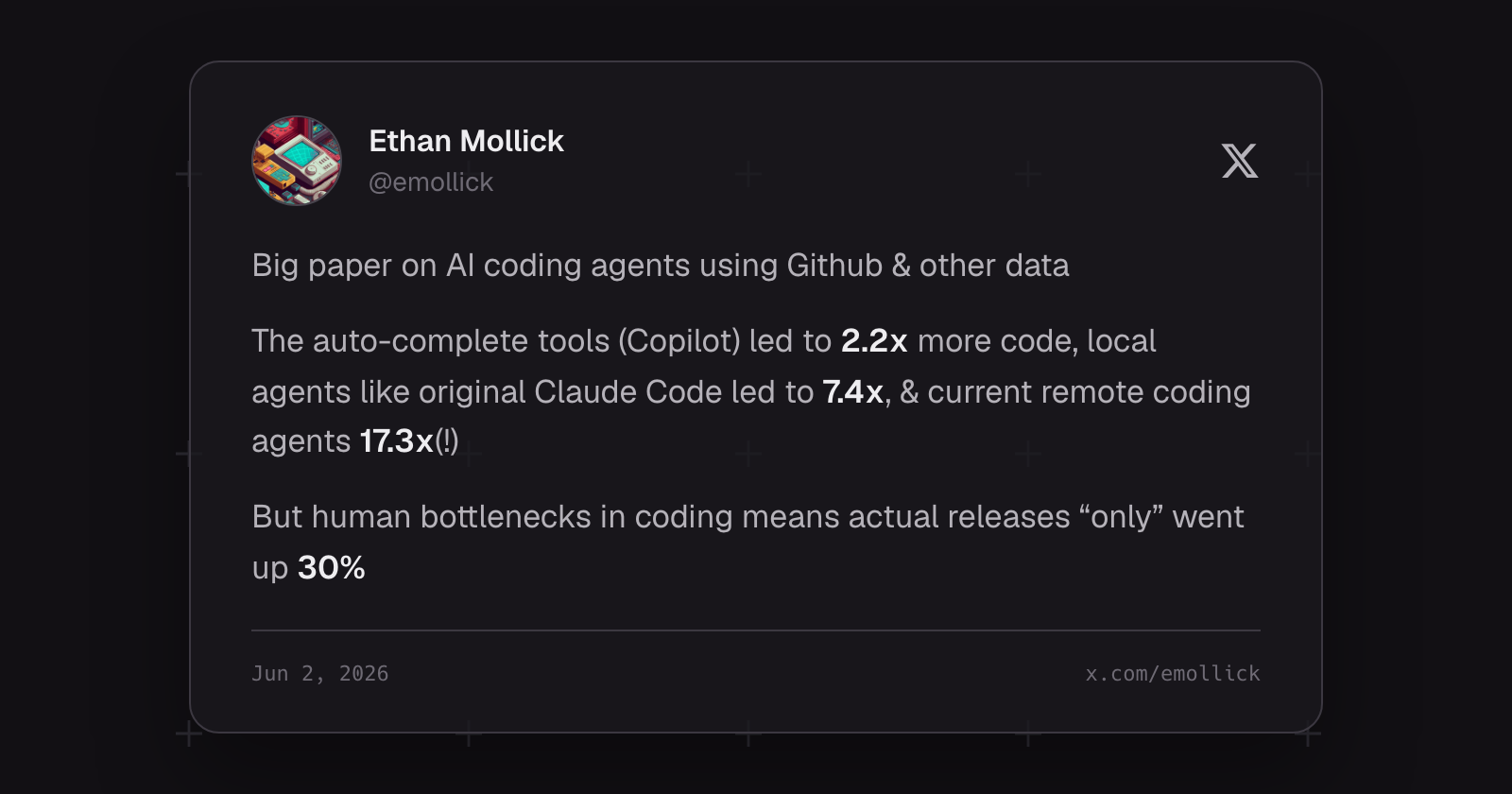 Post from Ethan Mollick: auto-complete tools led to 2.2x more code, local agents 7.4x, and current remote coding agents 17.3x — but human bottlenecks meant actual releases only went up 30%
