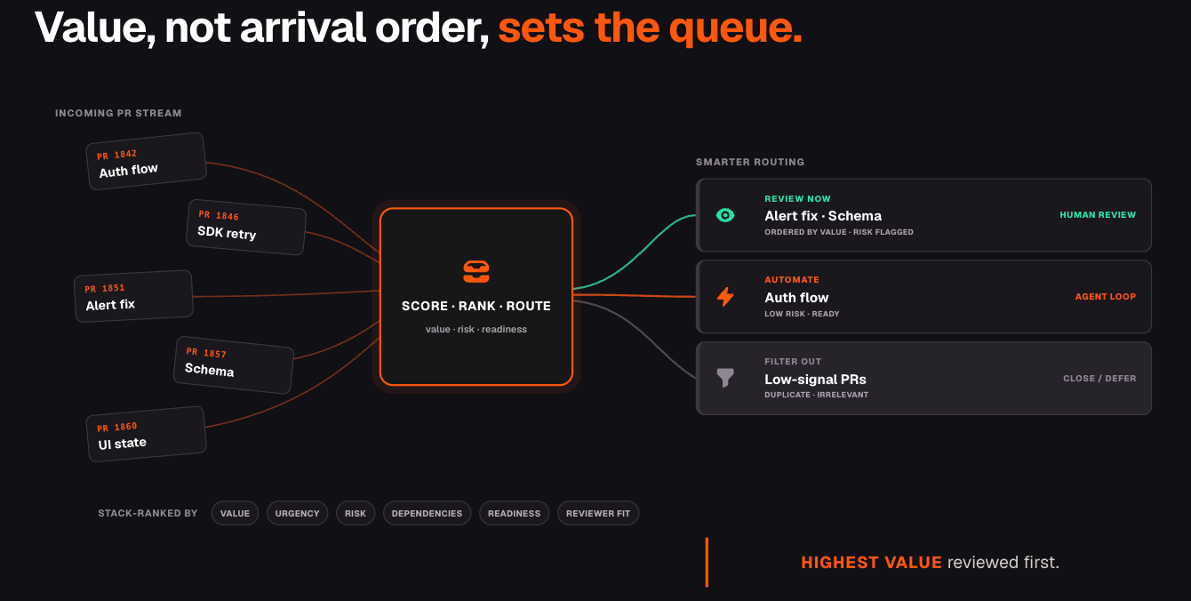 Value, not arrival order, sets the queue: an incoming stream of pull requests feeds a queue that scores, ranks, and routes each one by value, risk, and readiness — sending some to human review now, some to an automated agent loop, and filtering low-signal PRs out. Stack-ranked by value, urgency, risk, dependencies, readiness, and reviewer fit