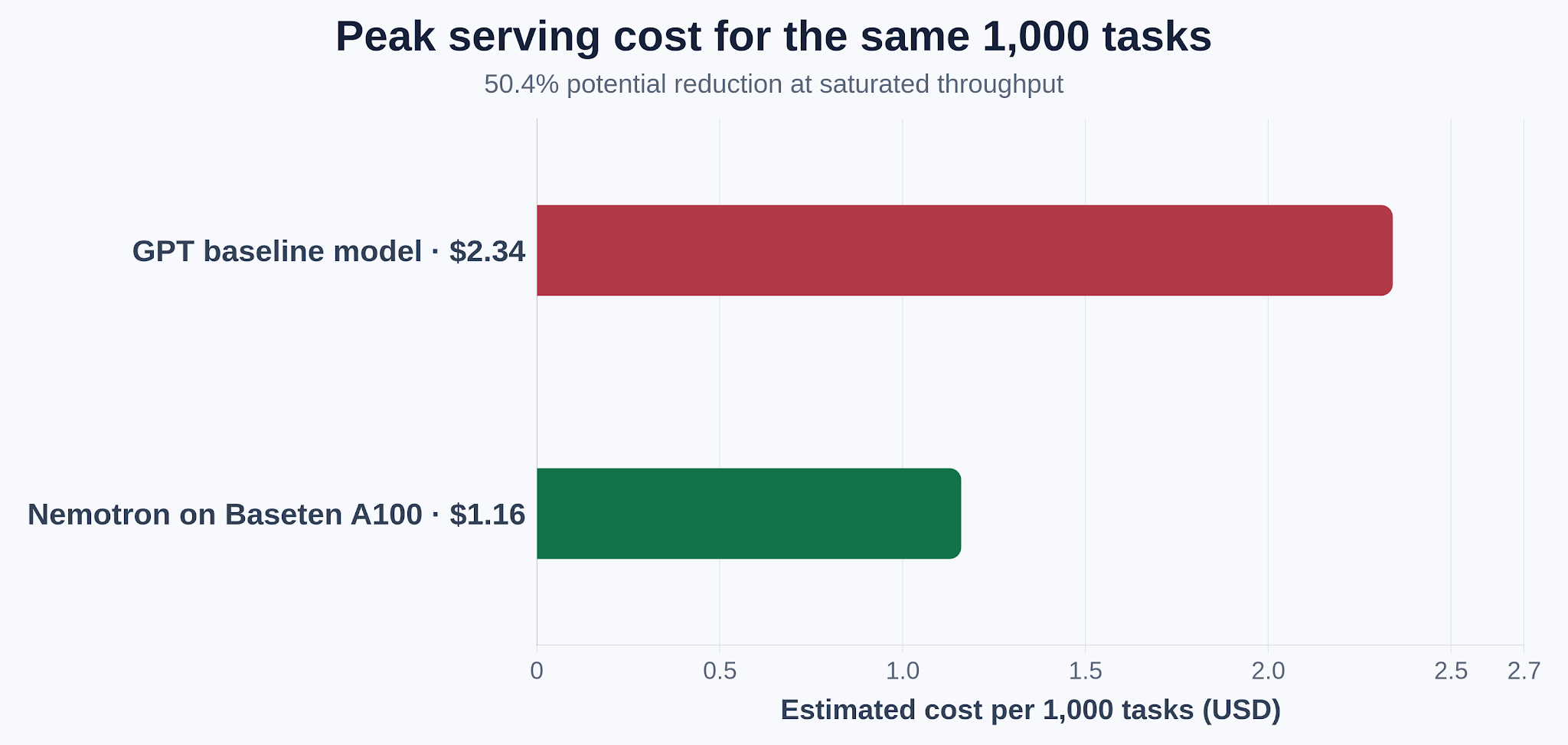 Bar chart comparing peak serving cost for the same 1,000 tasks: GPT baseline at $2.34 and Nemotron on Baseten A100 at $1.16.