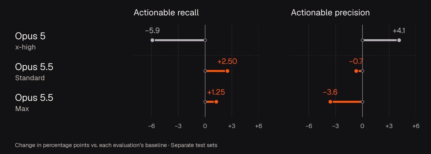 Changes in percentage points versus each evaluation’s own baseline. Opus 5 x-high: actionable recall -5.9, precision +4.1. Opus 5.5 Standard: recall +2.50, precision -0.7. Opus 5.5 Max: recall +1.25, precision -3.6. The test sets differ, so this is historical context, not a direct model comparison.