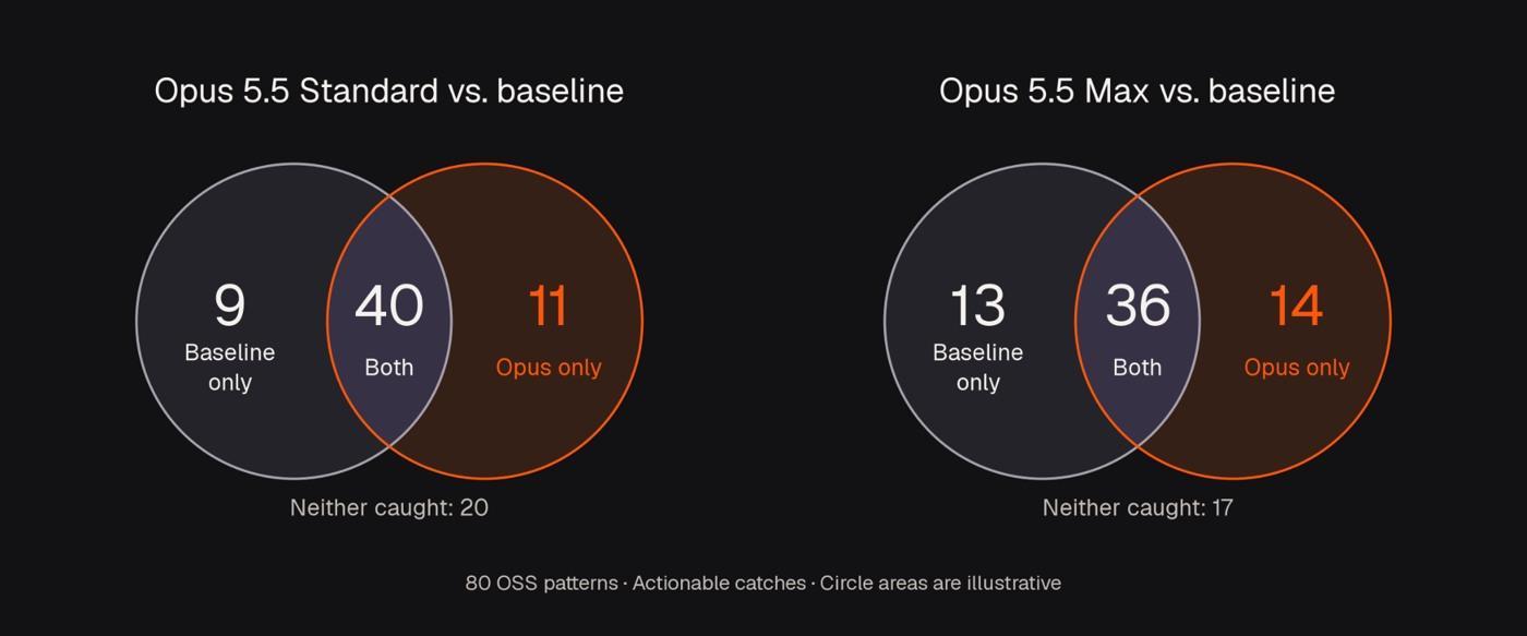 Two Venn diagrams for 80 OSS patterns. Standard versus baseline: 9 baseline-only catches, 40 shared, 11 Standard-only, and 20 caught by neither. Max versus baseline: 13 baseline-only, 36 shared, 14 Max-only, and 17 caught by neither. Circle areas are illustrative.
