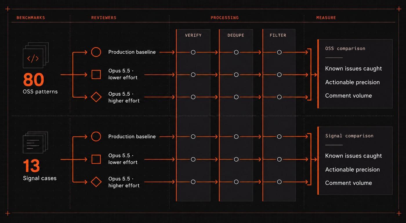 Review pipeline diagram: 80 OSS patterns and 13 Signal cases each go through the baseline, lower-effort Opus 5.5 and higher-effort Opus 5.5 reviewers, then verification, deduplication and filtering. Each benchmark measures known issues caught, actionable precision and comment volume.