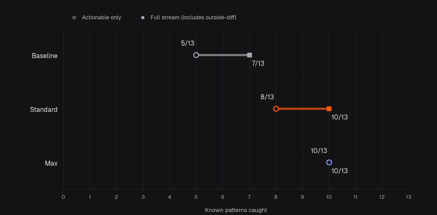 Signal coverage out of 13 cases, ordered baseline, Standard, Max. Circles show actionable-only catches and squares include outside-diff findings. Baseline rises from 5 to 7; Standard rises from 8 to 10; Max stays at 10. Baseline is gray, Standard orange and Max purple.