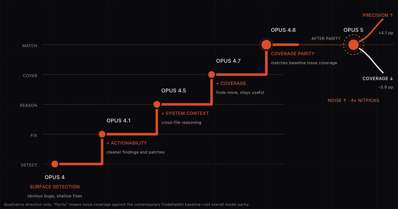Step chart tracing the Opus family from Opus 4 to Opus 5: each release added actionability, system context, coverage, then coverage parity with the baseline; Opus 5 turns toward precision at a coverage cost.