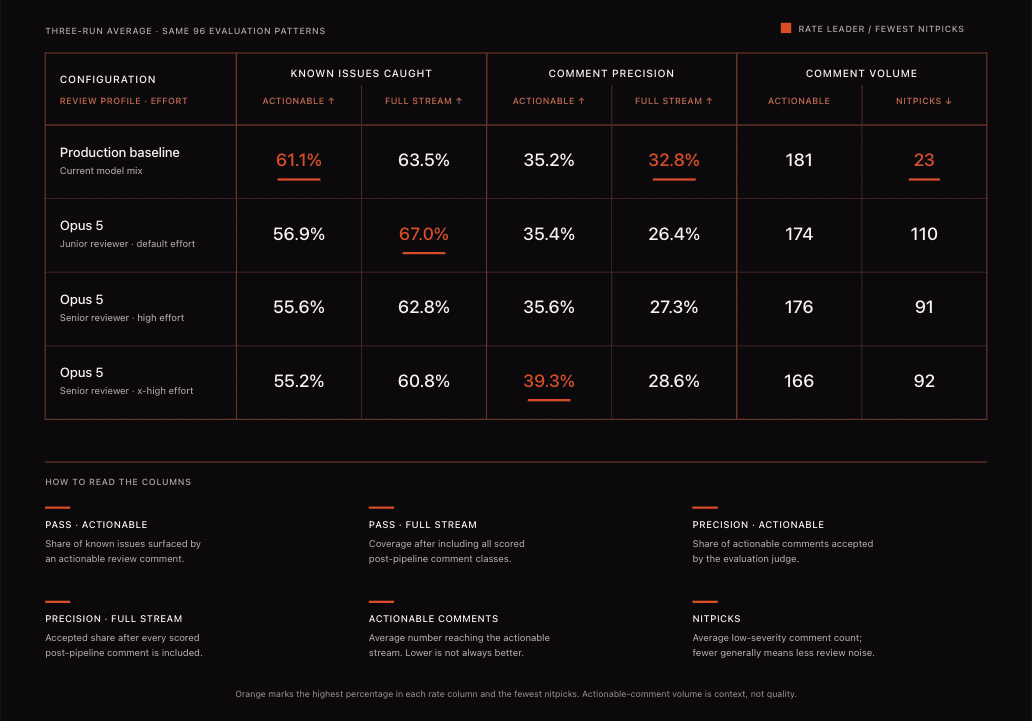 Results table of three-run averages across the same evaluation patterns, comparing the production baseline with the three Opus 5 configurations on pass rates, comment precision, and comment volume.